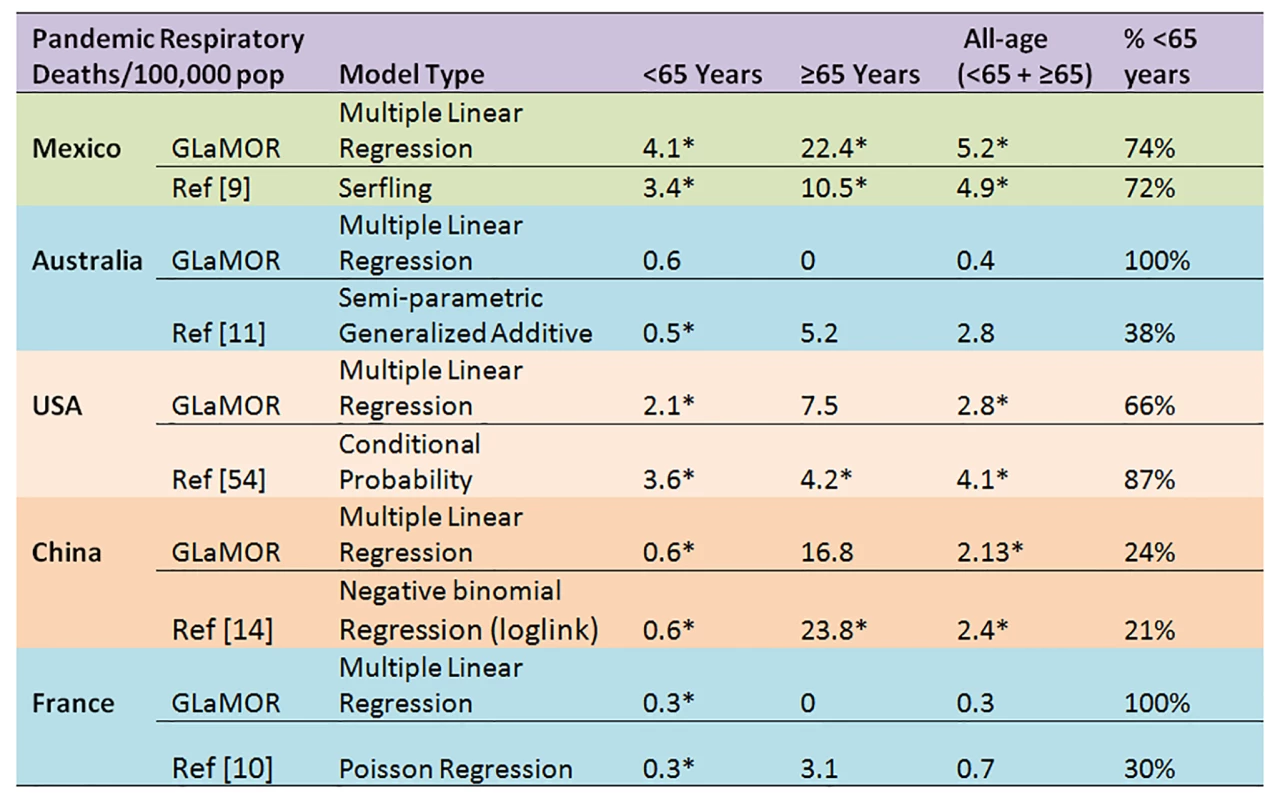 Comparison of Stage 1 modeled pandemic respiratory mortality rates, by age, to published estimates for Mexico, Australia, US, China, and France by authors using various modeling strategies.