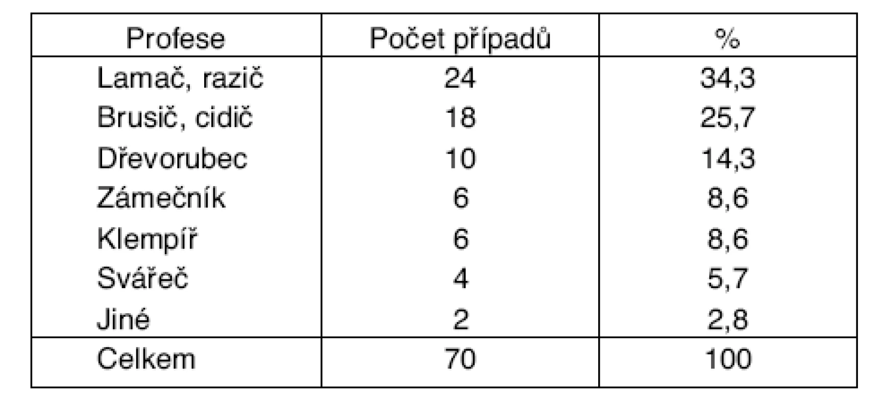 Dřívější profese před uznáním nemoci z povolání