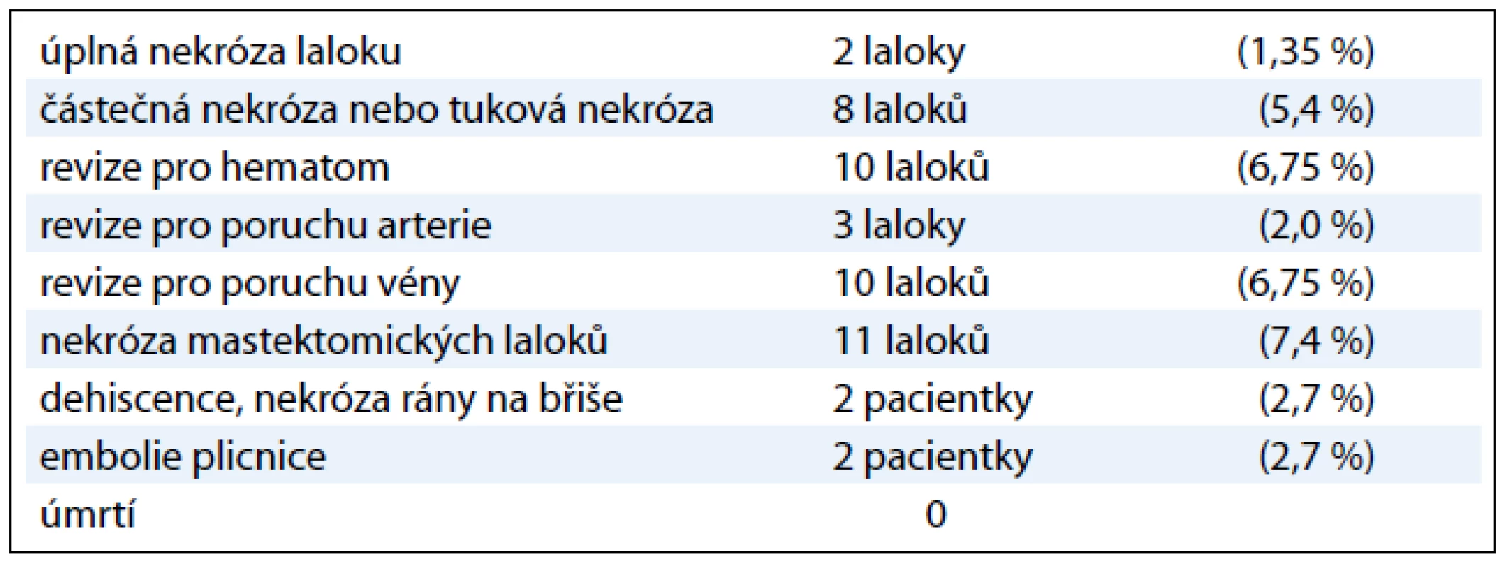 Chirurgické komplikace u 148 pacientek s rekonstrukcí DIEP lalokem.