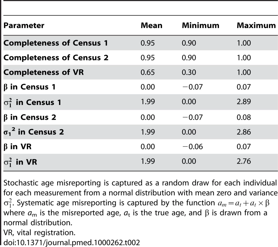 Simulation measurement model parameter distributions.