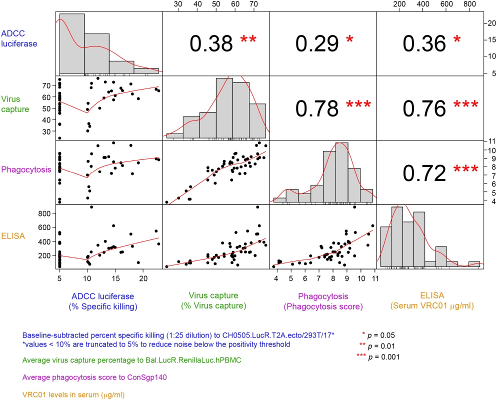 Correlations between functional activities and VRC01 level in the PP cohort (all treatment arms).