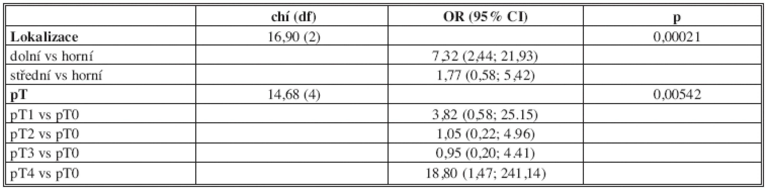 Multivariantní logistická regrese
Fig. 3: Multivariate logistic regression