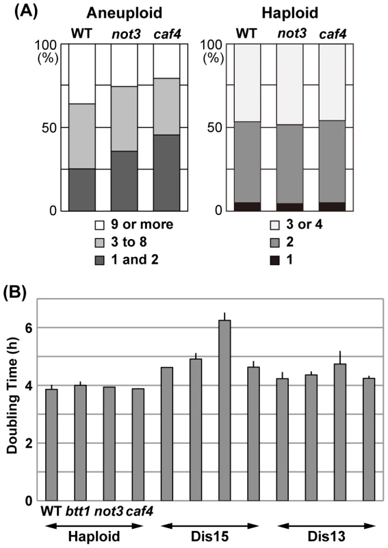 Effects of CCR4-NOT mutants on the proliferation of aneuploid cells in <i>S. cerevisiae</i>.