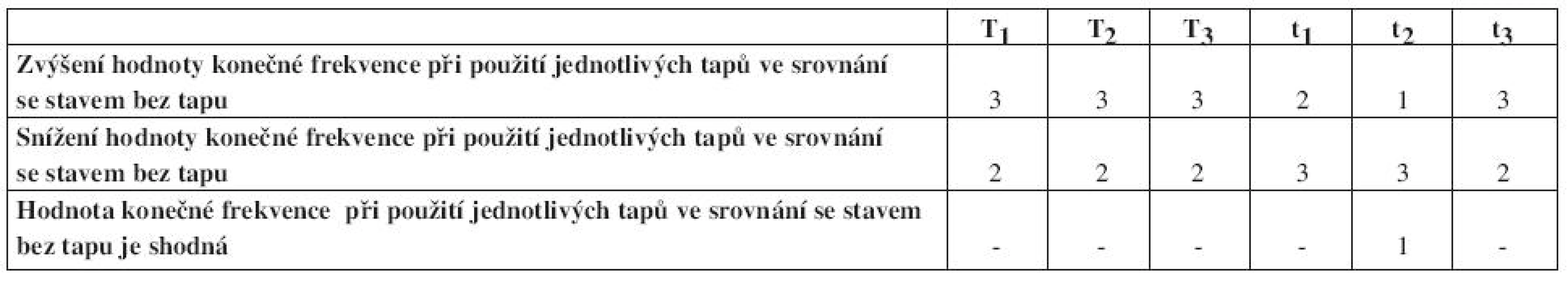 Přehled účinků jednotlivých druhů tapingu u jednotlivých subjektů na hodnotu mediánu frekvence v poslední měřené periodě ve srovnání se stavem bez tapu; hodnoty v tabulce ukazují, u kolika subjektů působil daný tape na medián frekvence EMG signálu ve smyslu jeho zvýšení či snížení, nebo kdy nedošlo ke změně.