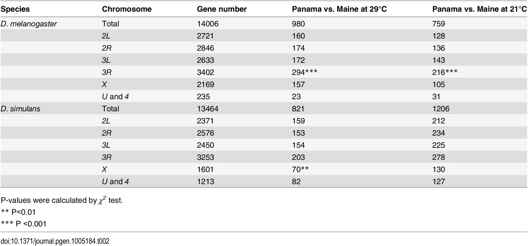 Chromosomal distribution of geographically differentially expressed genes.