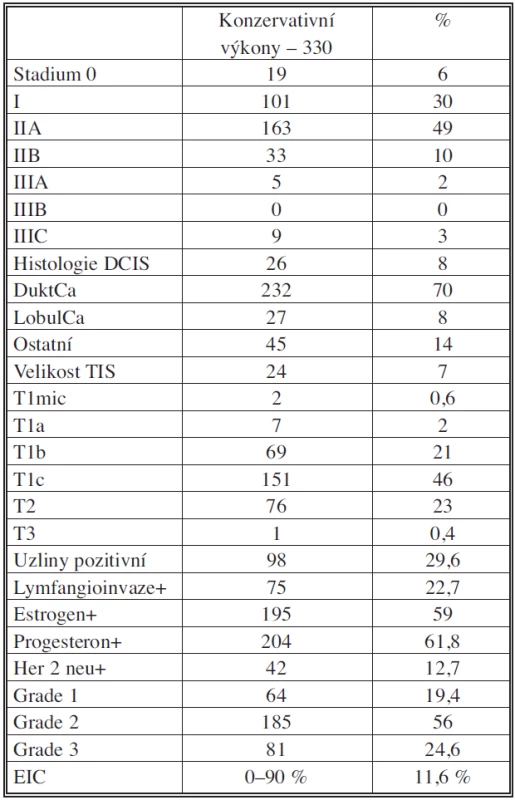 Klinicko-patologická charakteristika nádoru u 330 pacientek
Tab. 1. Clinicopatological characteristics of the tumor in 330 patients