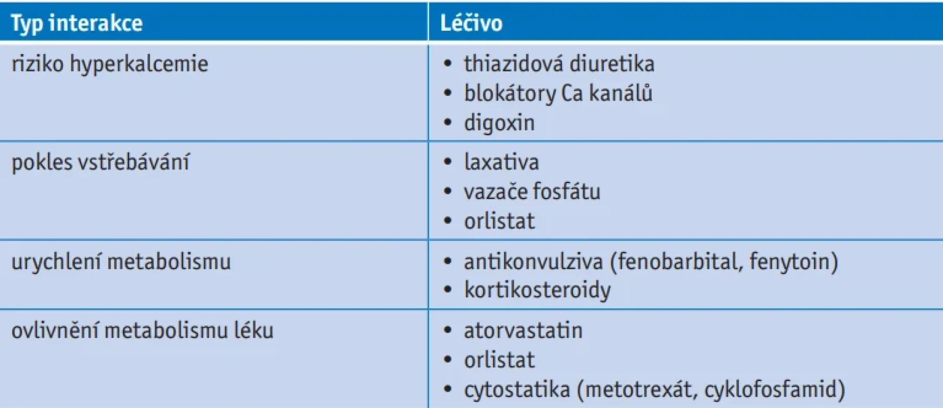 Přehled klinicky významných lékových interakcí vitaminu D