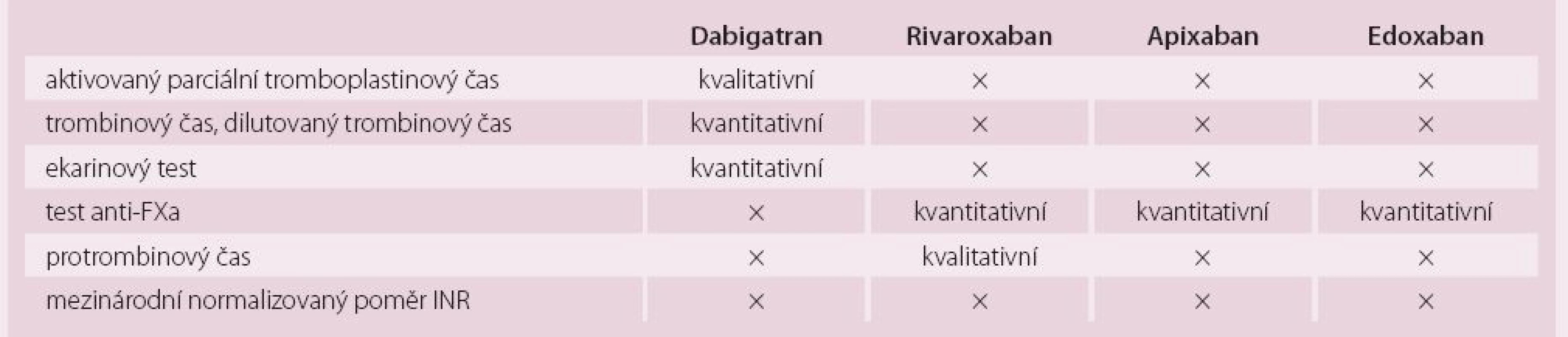 Testy použitelné pro hodnocení antikoagulace při užívání NOAC.