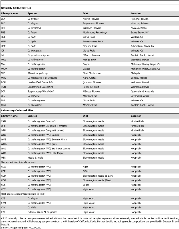 Bacterial community samples used in this study.
