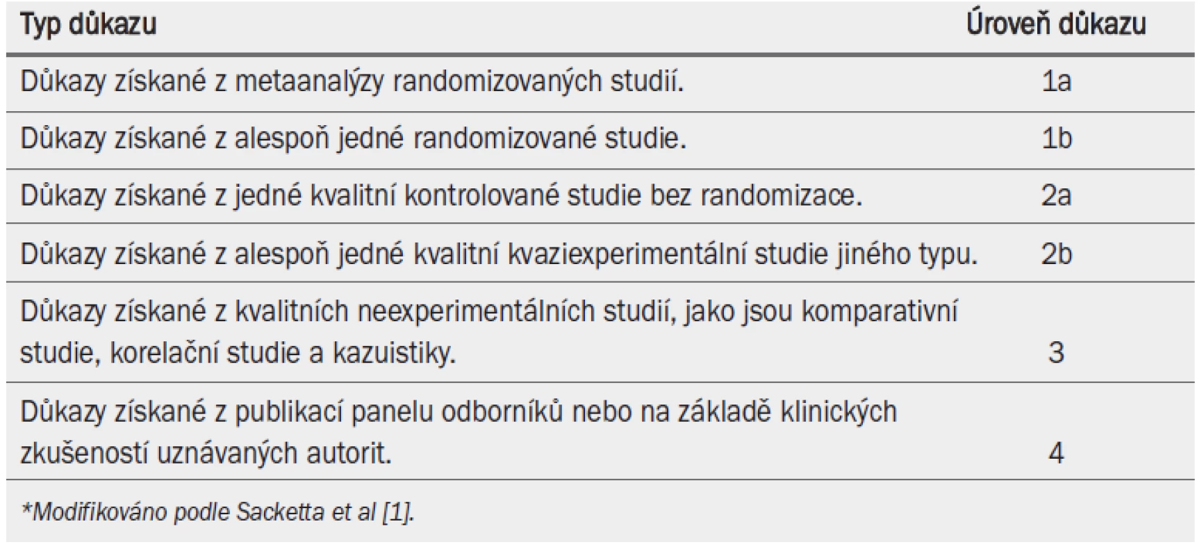Úroveň důkazu (LE)*.