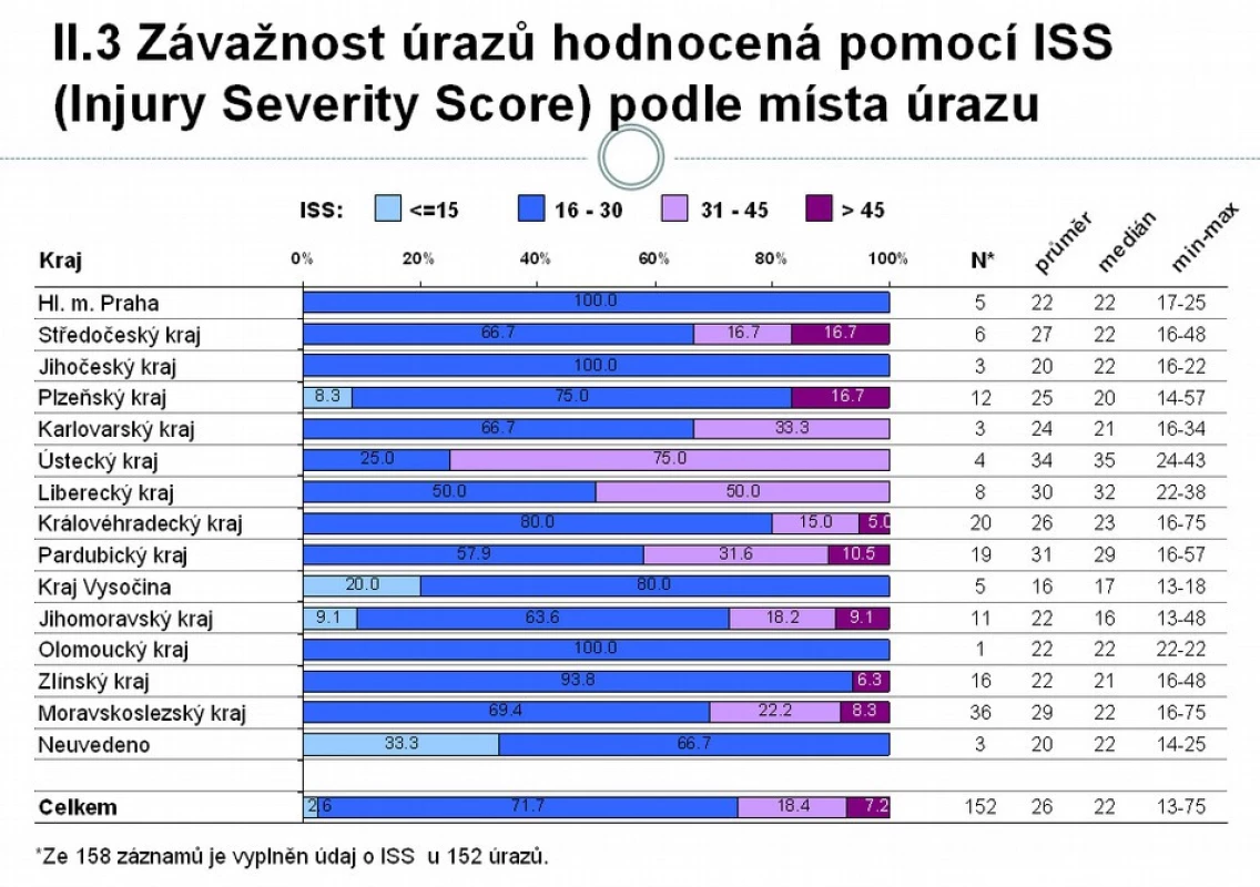 Závažnost úrazů hodnocená pomocí ISS podle místa úrazu (zdroj NRDU 2008)