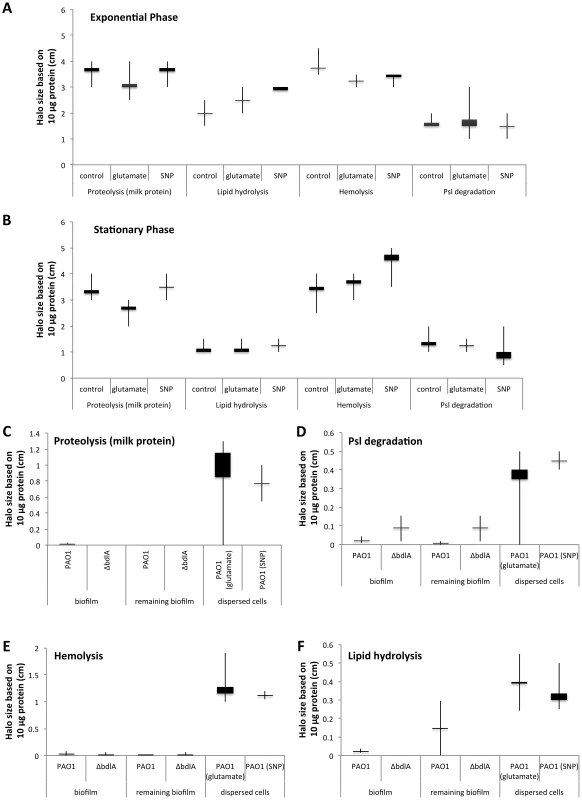 Detection of degradative activity in the extracellular proteome of <i>P. aeruginosa</i> PAO1 is growth mode dependent with <i>P. aeruginosa ΔbdlA</i> impaired in dispersion exhibiting lower degradative activity.