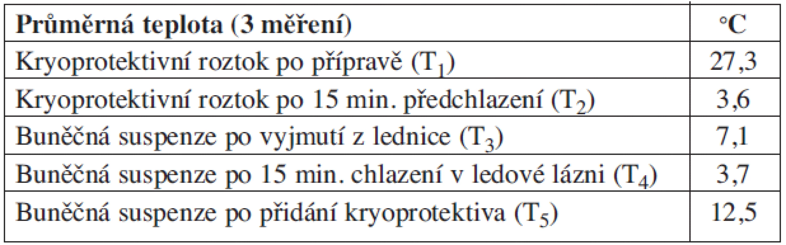 Průměr naměřených teplot při použití chlazených gelových vaků.