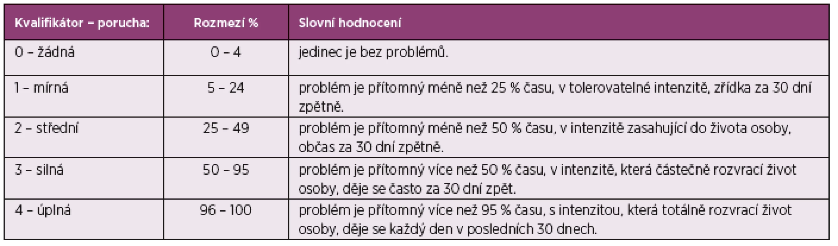 Hodnocení komponent tělesné funkce, tělesné struktury a aktivity a participace (7).