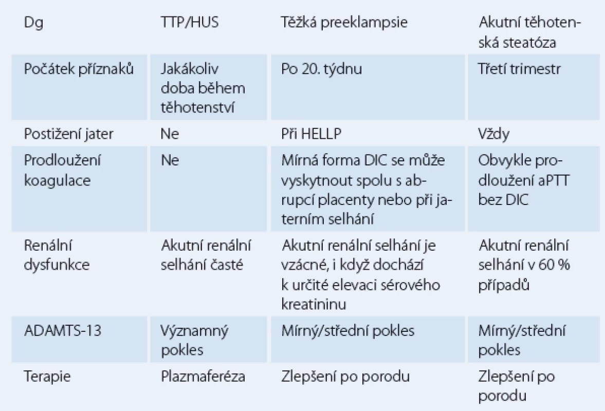 Diferenciální diagnostika akutního renálního selhání.