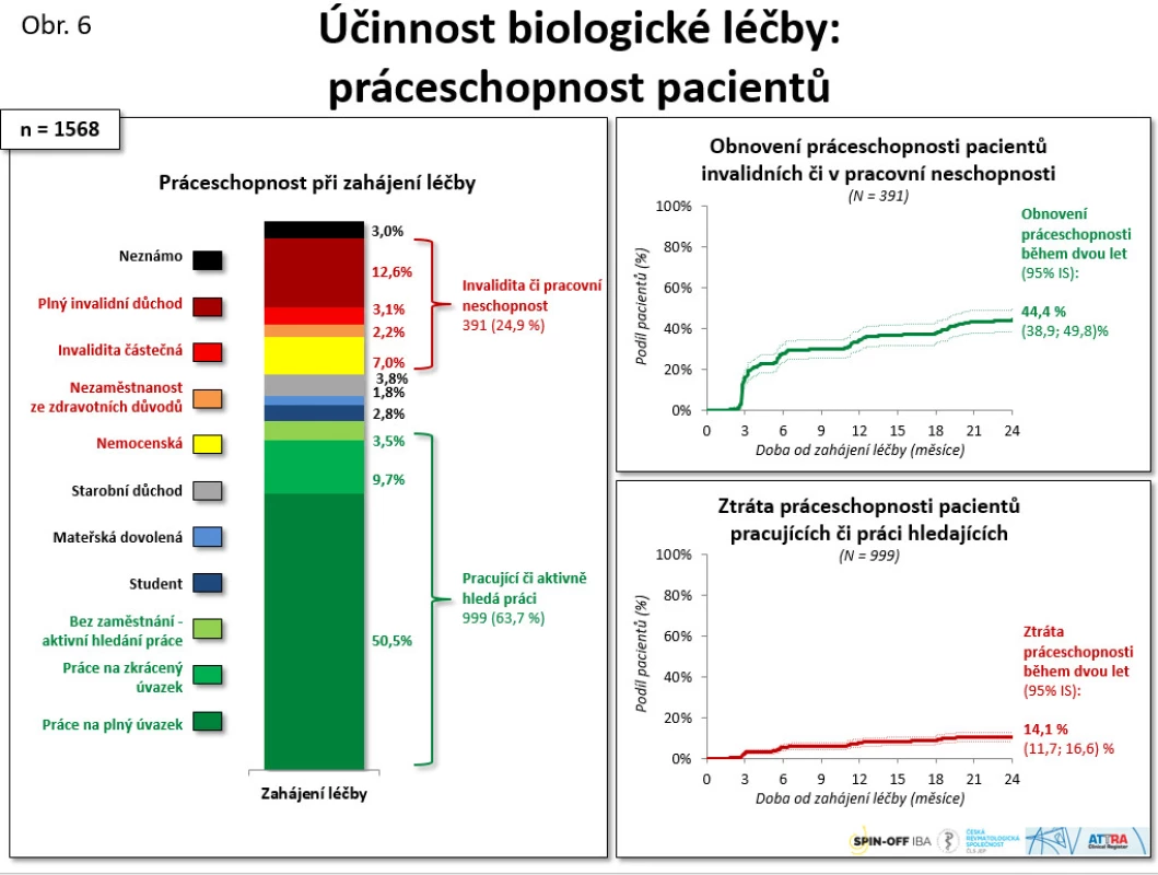 Účinnost biologické léčby: práceschopnost pacientů