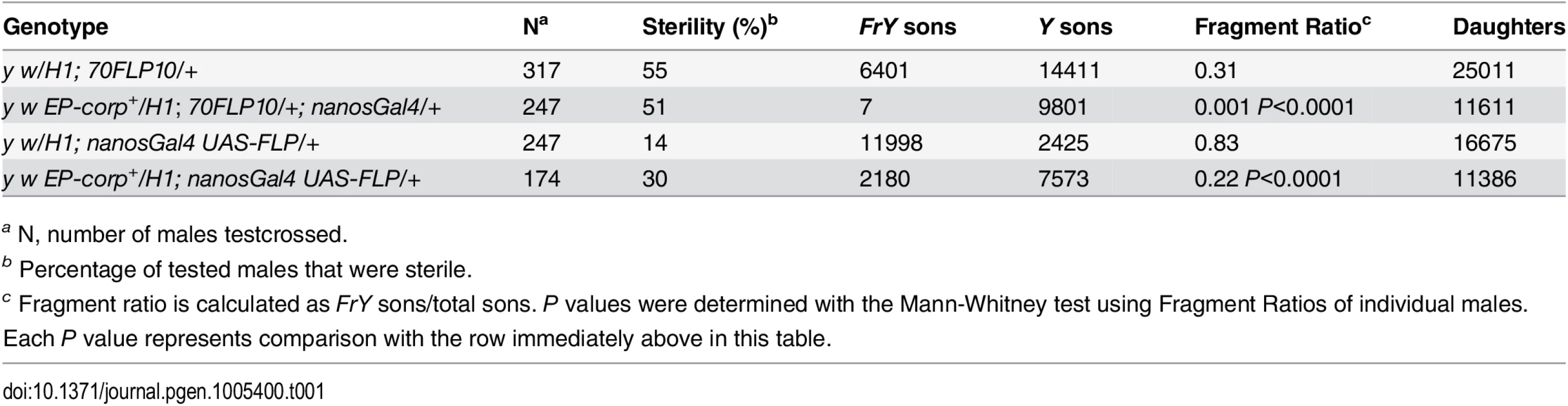 Effect of <i>corp</i> on transmission of broken-and-healed chromosomes through the male germline.