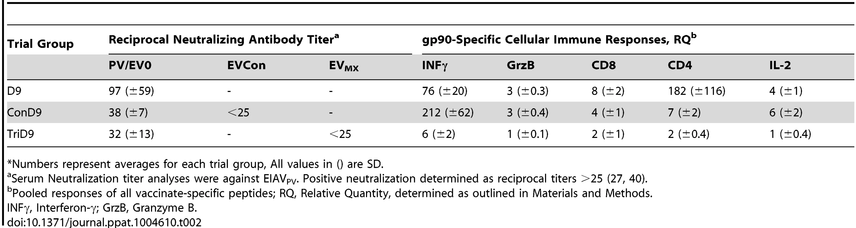 Characterization of vaccine immune responses prior to challenge.<em class="ref">*</em>