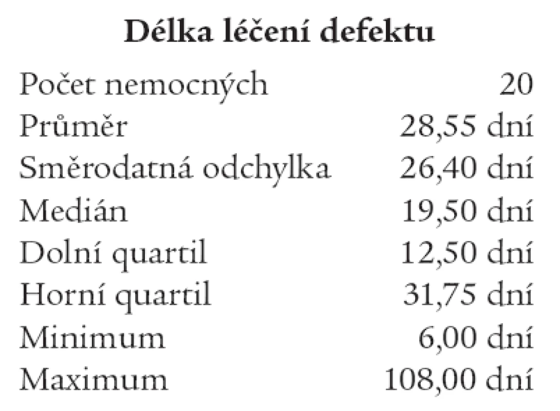 Délka léčby diabetických defektů preparátem Hyiodine®.