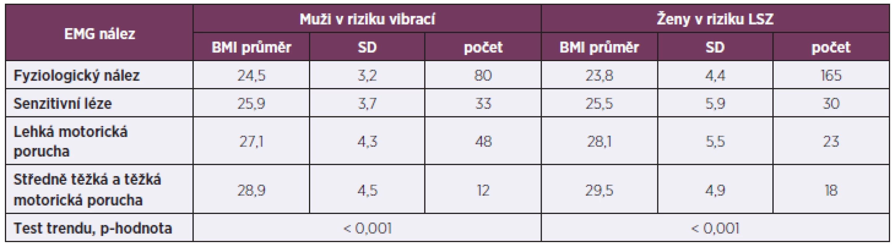 EMG vyšetření ve vztahu k BMI u obou sledovaných souborů