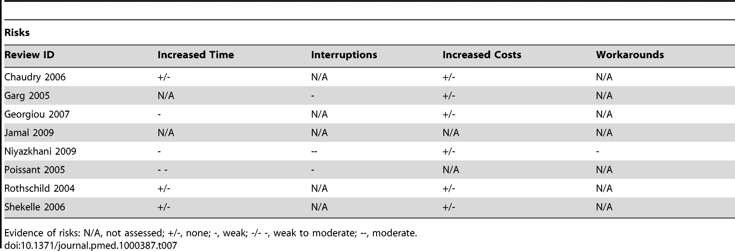 Evidence of risks associated with CPOE.