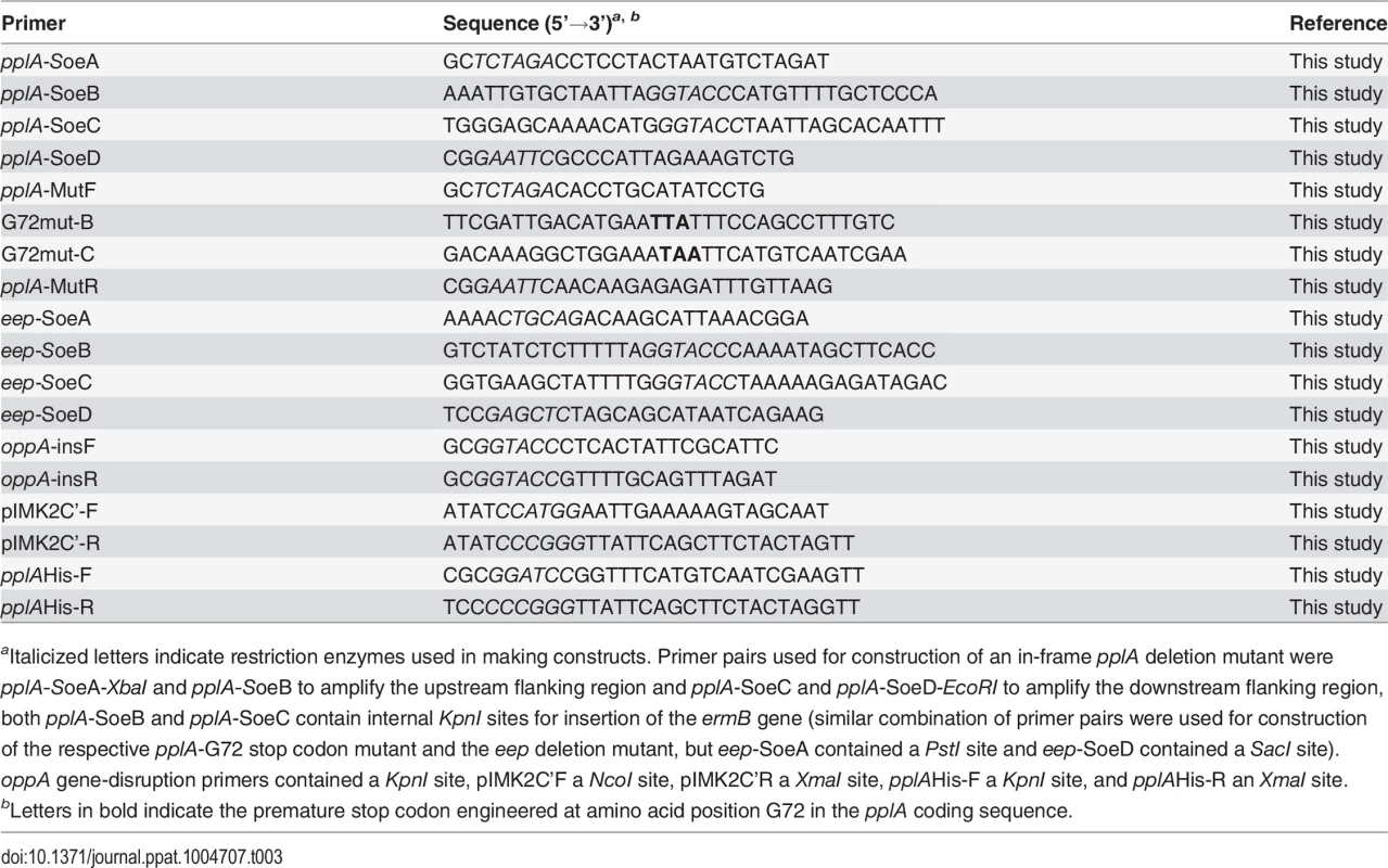 Oligonucleotides used in this study.