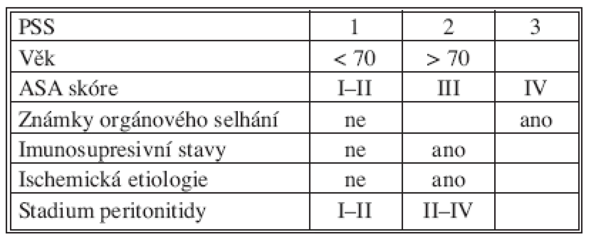Určování hodnoty Peritonitis Severity Score (PSS) 
Tab. 2. Peritonitis severity score