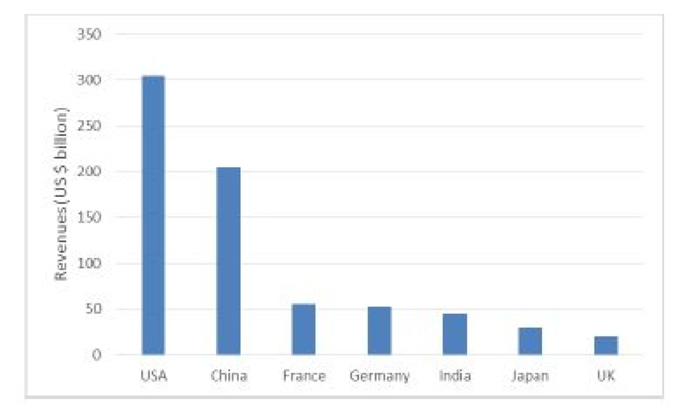 Top 7 Markets for Medical Devices—Prediction
for 2030 [18, 21, 22].