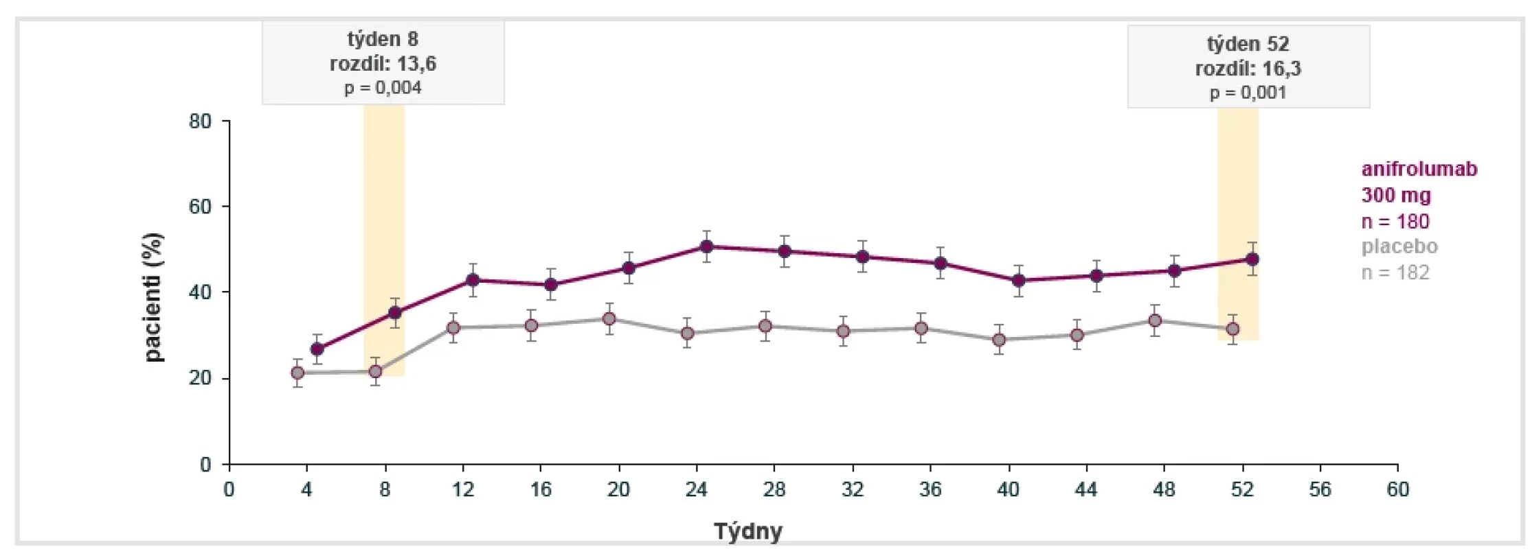 Klinická odpověď BICLA ve studii TULIP-2 v průběhu 52 týdnů (podle Morand EF, et al. 2020)