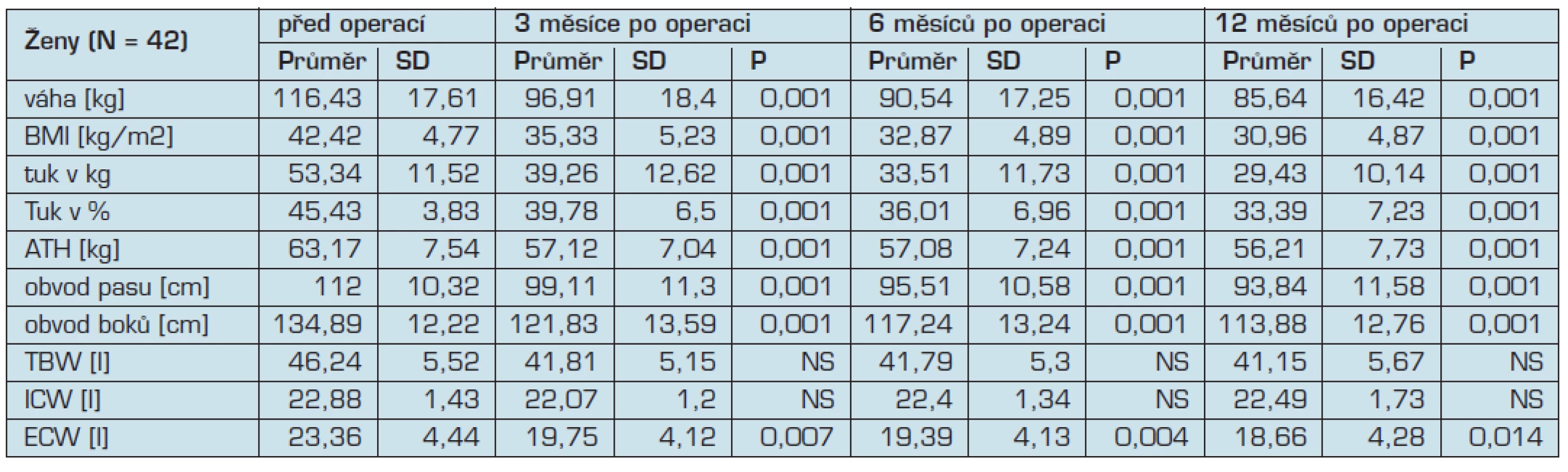 Přehled antropometrických parametrů a parametrů tělesného složení skupiny 42 žen při kontrole po 3, 6 a 12 měsících od operace. Hodnocení statistické významnosti bylo provedeno v porovnání mezi hodnotami před operací a mezi hodnotami po 6 měsících, respektive 12 měsících od operace. ATH – tukuprostá/aktivní hmota, TBW – celková tělesná voda, ICW – intracelulární voda, ECW – extracelulární voda.