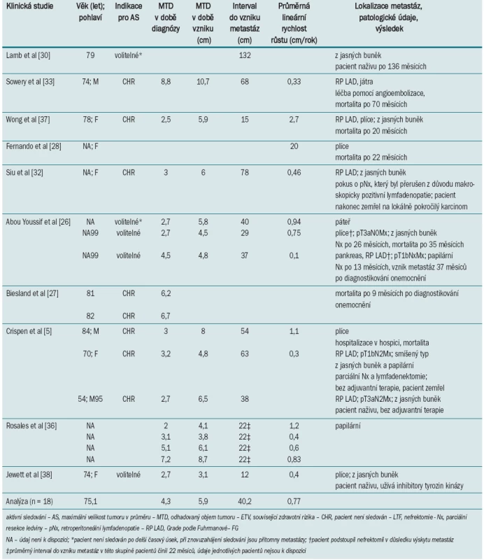 Klinické a radiografické parametry malých tumorů ledviny, u nichž došlo během sledování k progresi do vzniku metastáz.