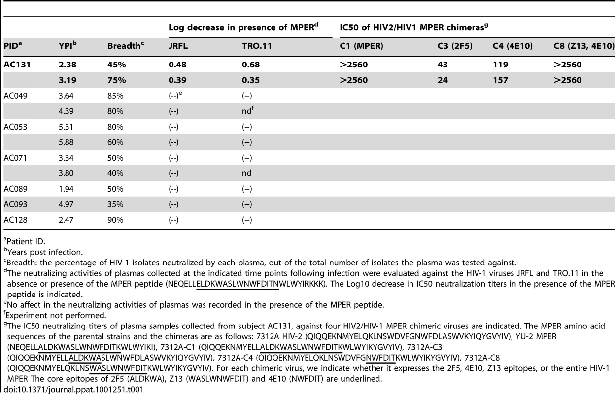 Contribution of anti-MPER antibodies to the plasma's cross-neutralizing activities.