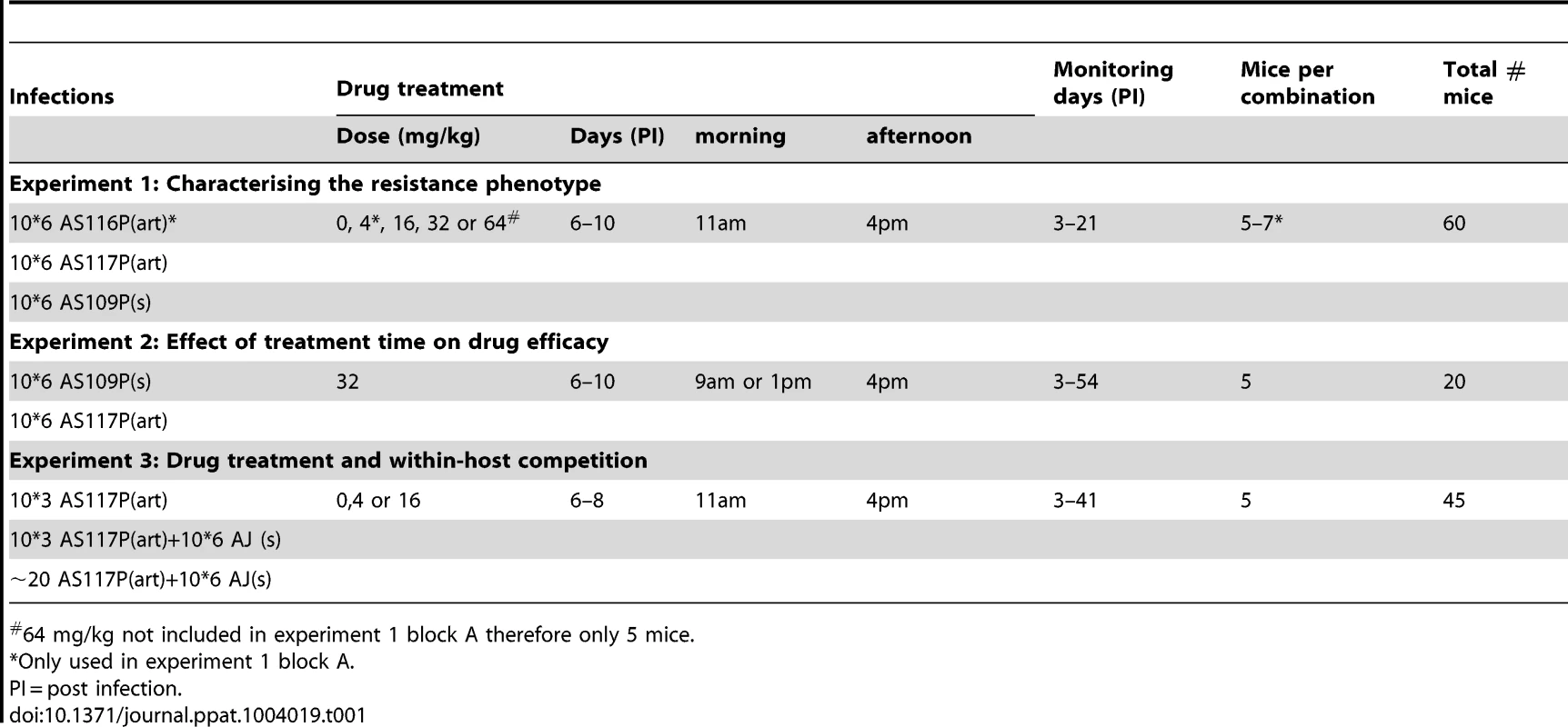 Treatment groups and sample sizes.
