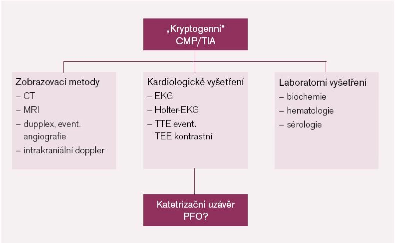 Vyšetřovací screening pacientů s dg. „kryptogenní“ CMP/TIA (jistě pod 55 let, individuálně i u starších pacientů).