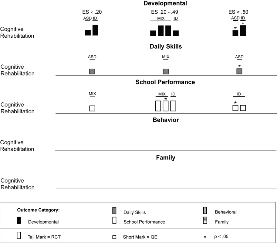 Harvest plot matrix of effect size estimates by outcome category for cognitive rehabilitation, training, and support studies.