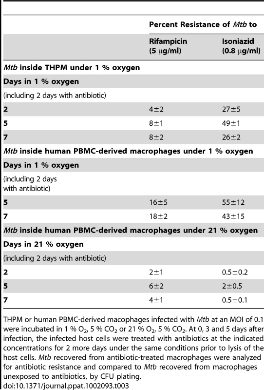 <i>Mtb</i> within hypoxic lipid-loaded macrophages develops phenotypic tolerance to antibiotics.