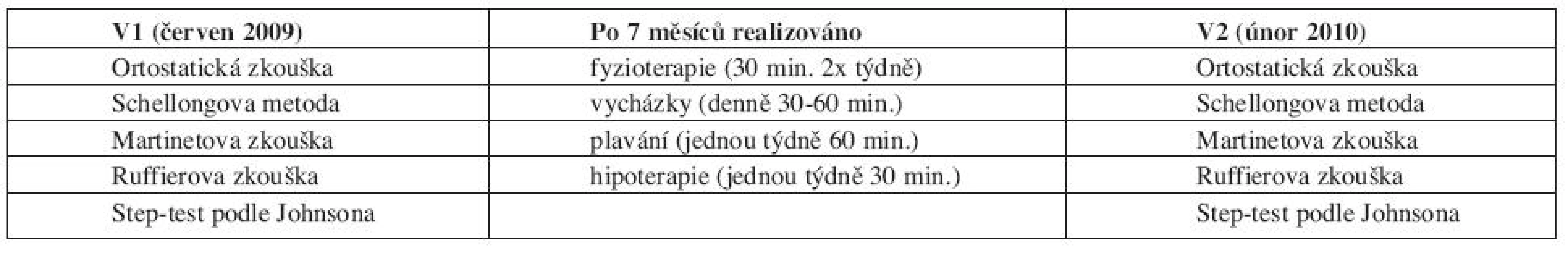 Časová osa výzkumu.