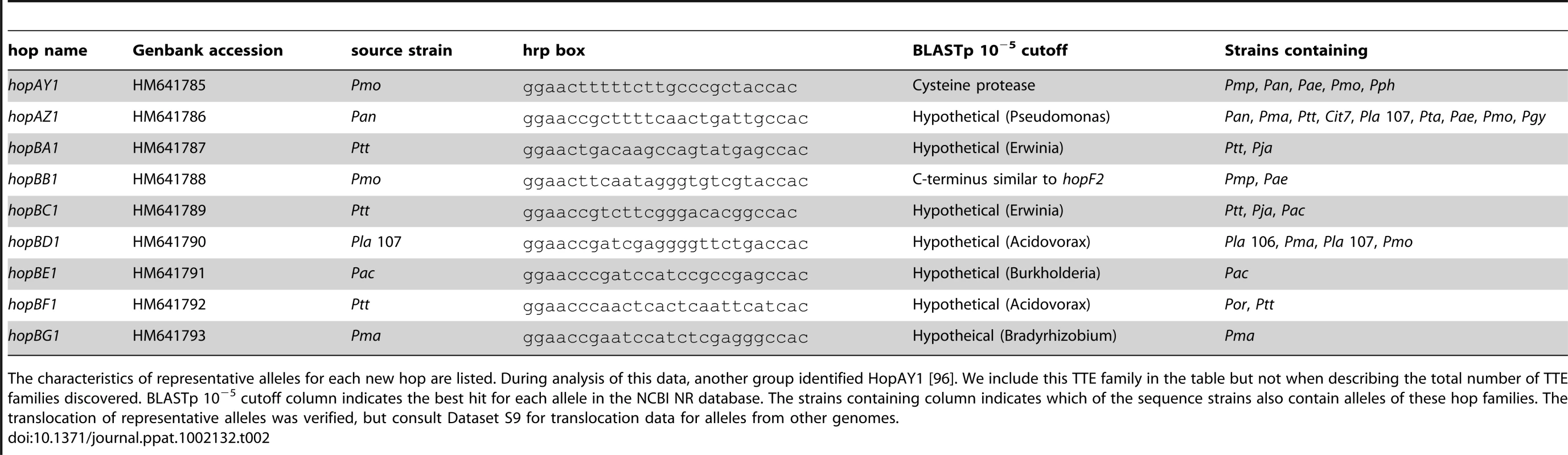 Novel type three effectors.