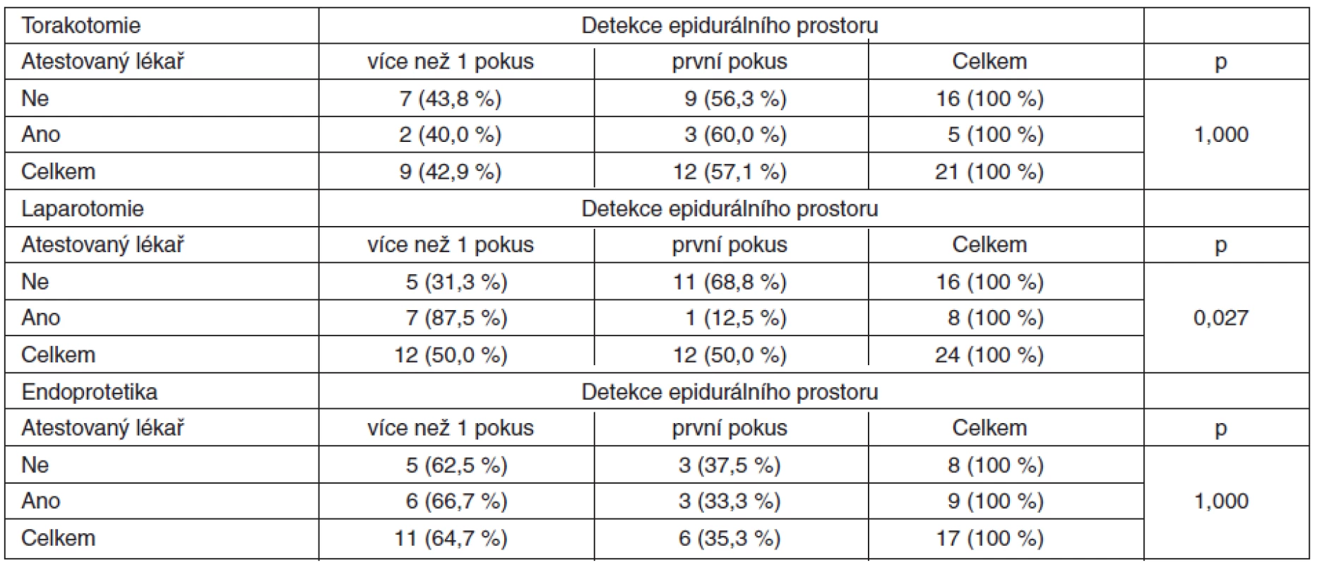 Vliv atestace na počet pokusů potřebných pro detekci epidurálního prostoru v jednotlivých sledovaných skupinách