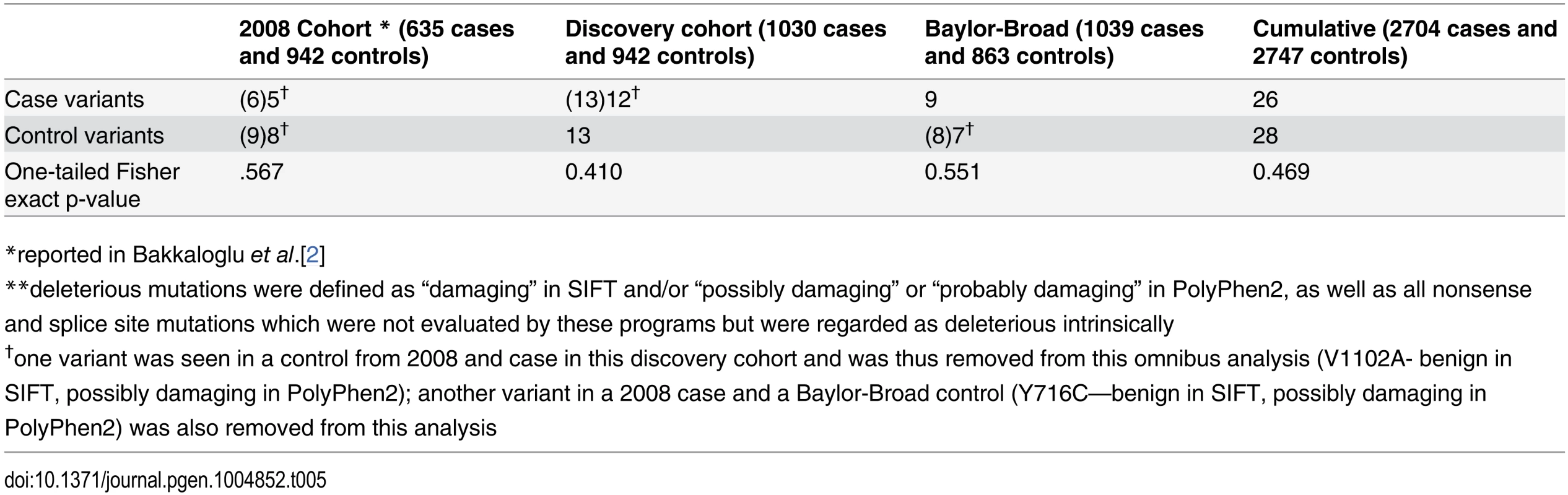 Combined <i>CNTNAP2</i> deleterious variants<em class="ref">**</em>.