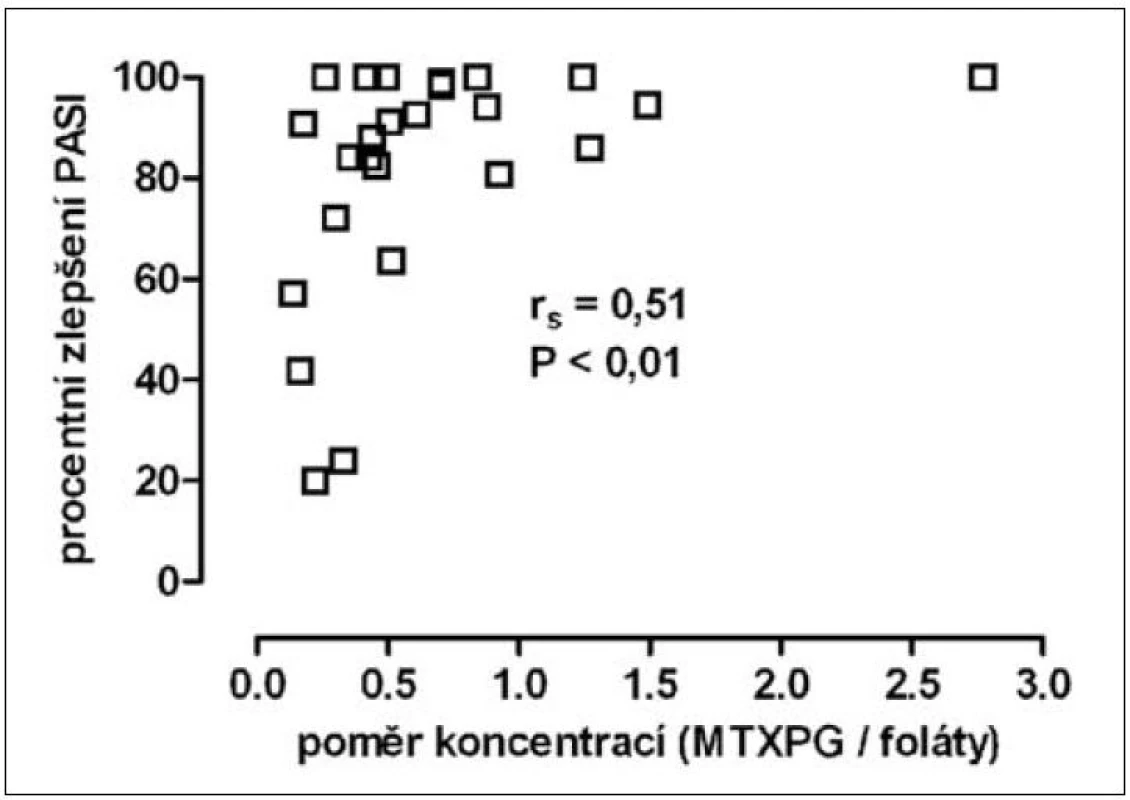 závislost procentního zlepšení skóre PASI v 26. týdnu na hodnotě poměru koncentrací polyglutamátů MTX v erytrocytech a folátů v krvi (průměr hodnot poměru v 16. a 26. týdnu)