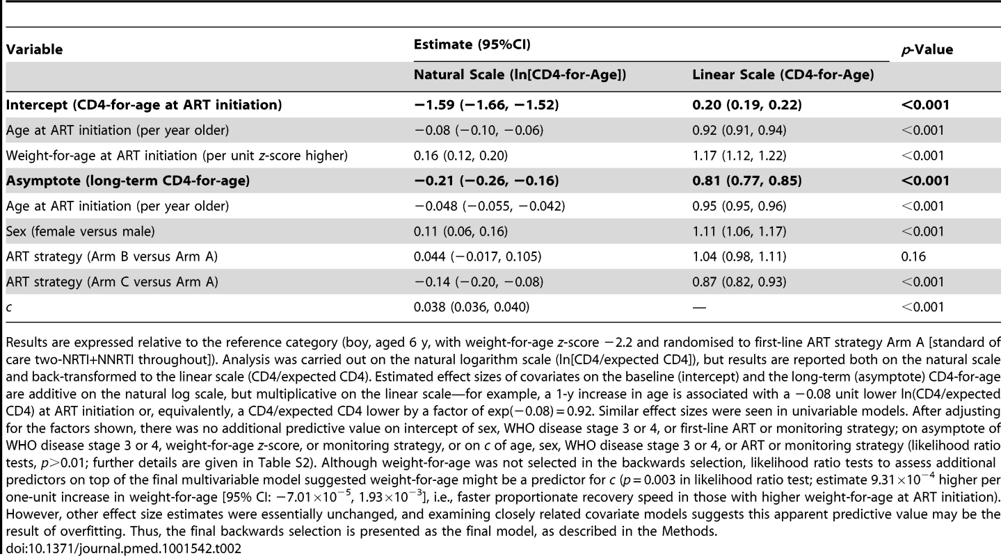 Predictors of CD4-for-age after ART for 914 children with asymptotic CD4 reconstitution.
