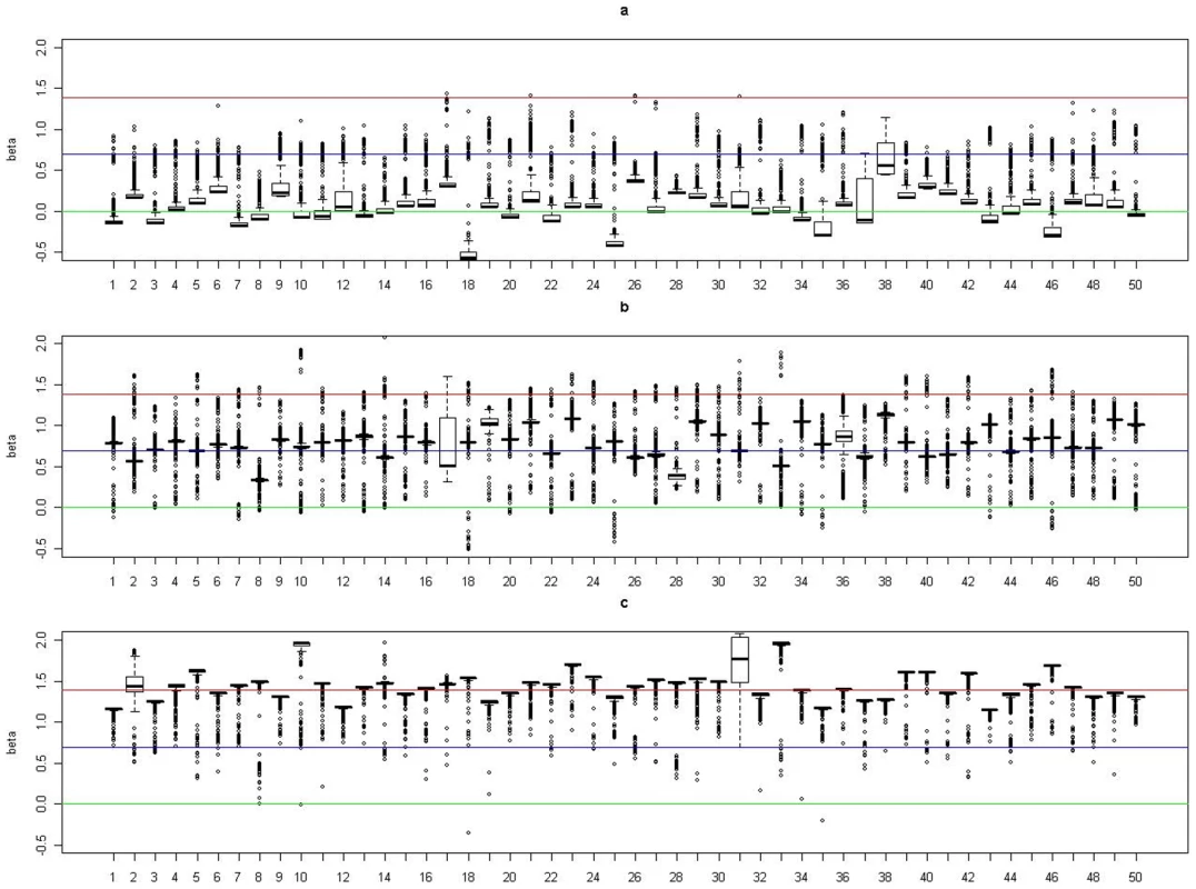 Boxplots of the posterior medians of the log odds ratio () for subjects within each true cluster from each of 50 datasets simulated under the model .