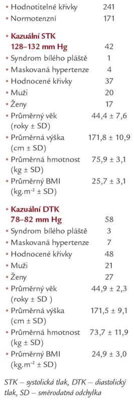 Charakteristika souboru pacientů.