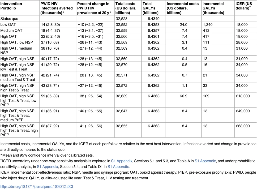 Prevention portfolios on the cost-efficient frontier.