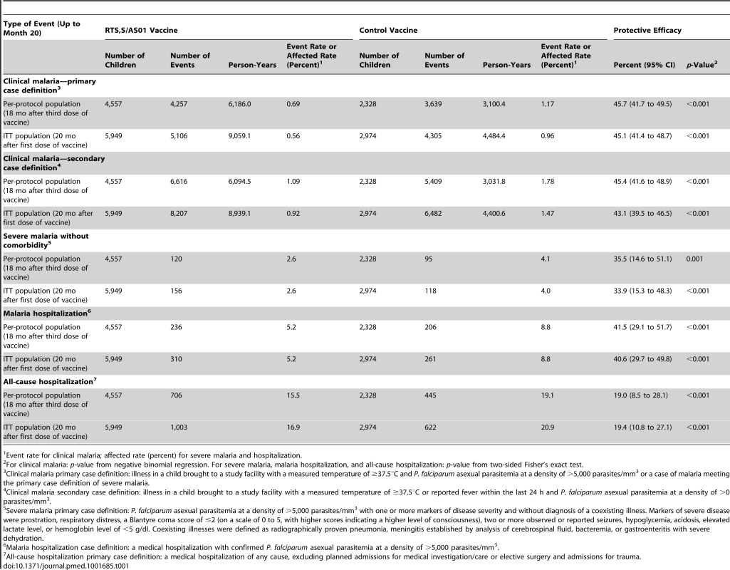 Vaccine efficacy against all episodes of clinical and severe malaria in children aged 5–17 mo at enrollment.