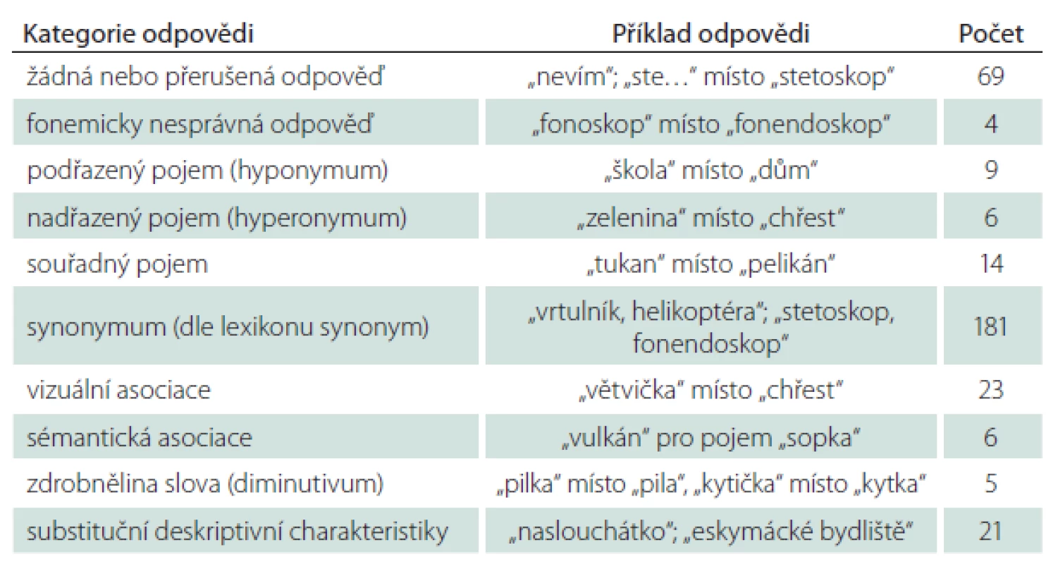 Lexikální analýza kategorií, příklady alternativních odpovědí a jejich absolutní četnost u KS (z celkového počtu 3 840 odpovědí).