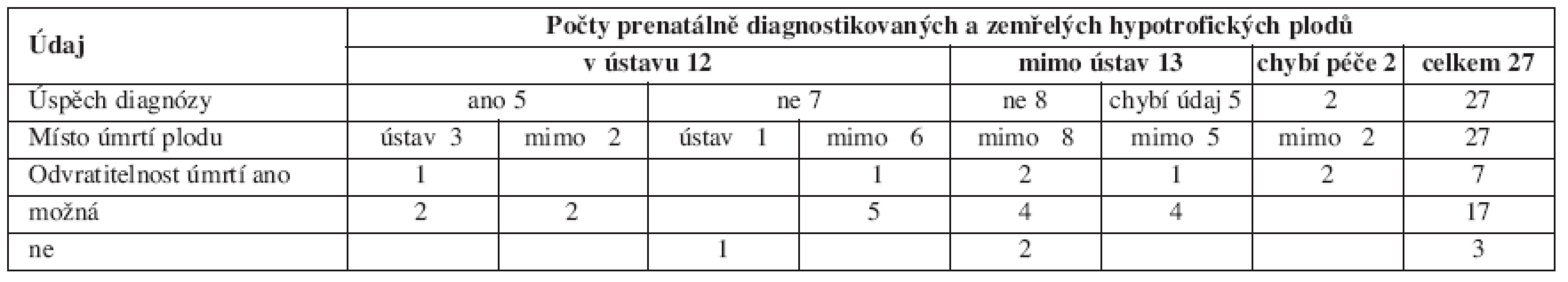 Hypotrofie plodu podle místa a úspěšnosti prenatální diagnózy, místa úmrtí a možnosti jejího odvrácení