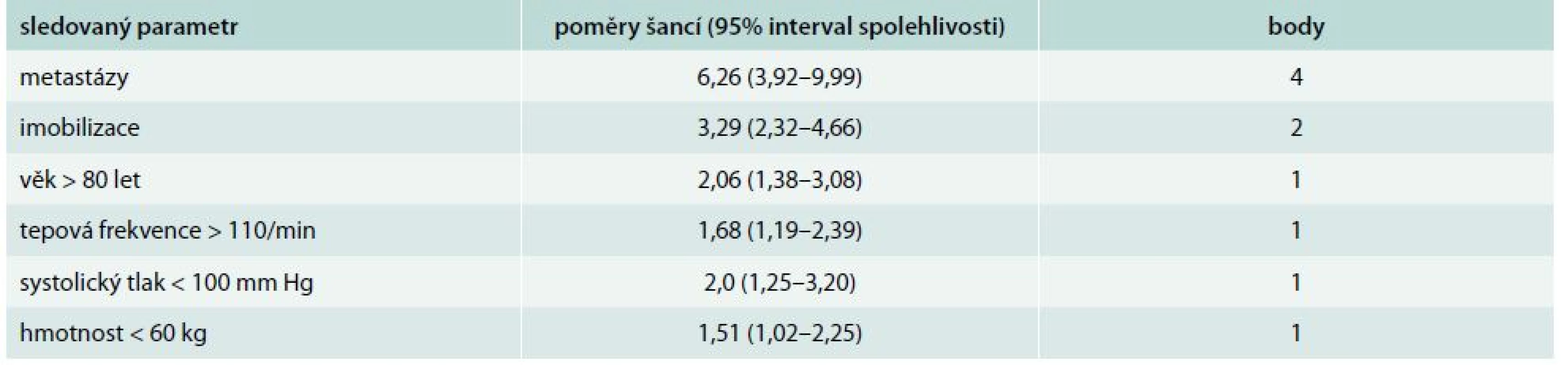 Prediktory 30denní mortality u onkologických nemocných s plicní embolií sledovaný
