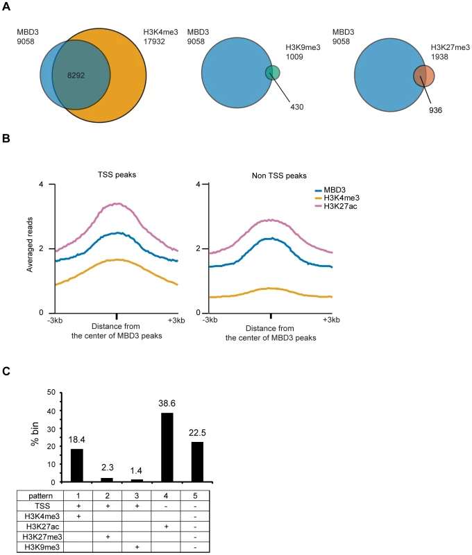 Association of MBD3 in MCF-7 with local histone modifications.